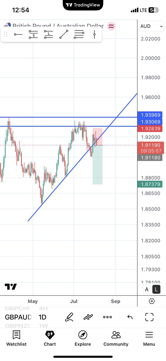Warudo111's tweet photo. GBPAUD sell 📉 https://t.co/1MONCqQGwc