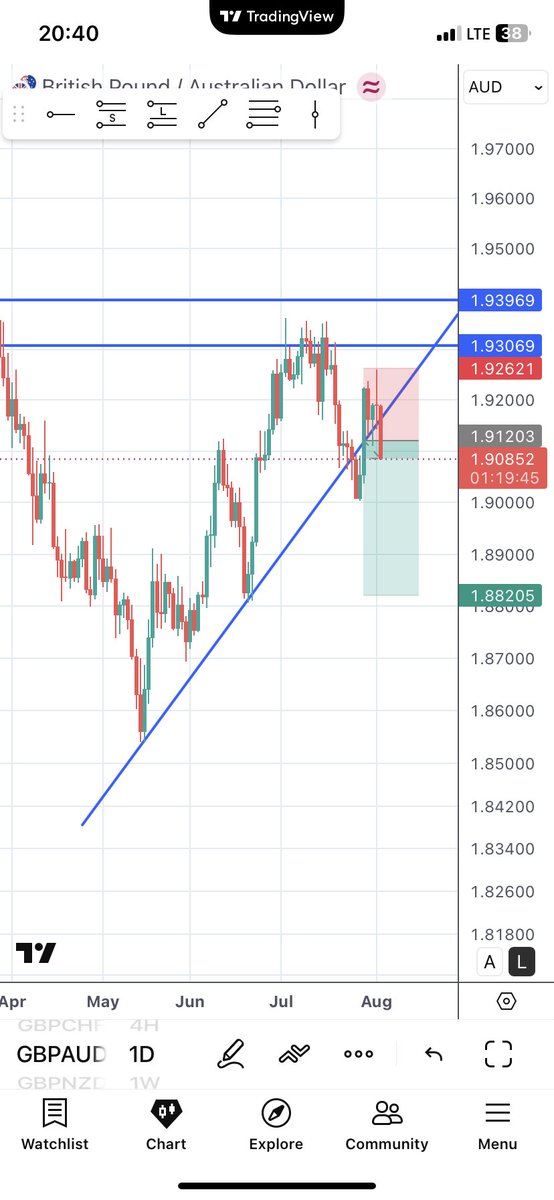 Warudo111's tweet photo. GBPAUD sell 📉 https://t.co/1MONCqQGwc