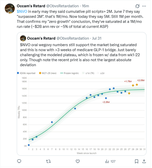 ObvsRetardation's tweet photo. @flippyfloppy52 @ResearchPulse1 To follow up on this. Today they said pill scripts reached 5M cumulative, which is a 1M/mo rate since June when they said they reached 3M. From may to june it was also 1M/mo. So no net growth on a per mo. basis. It looks like mkt is saturated and new adds are just offsetting DCs https://t.co/2XarG1rRdY
