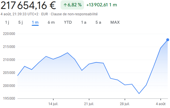 beez_invest's tweet photo. 📈 La Bourse enchaîne les records et mon portefeuille aussi ! 

Petit point portefeuille pour l’occasion 👇 https://t.co/T74Og8Sd0Y