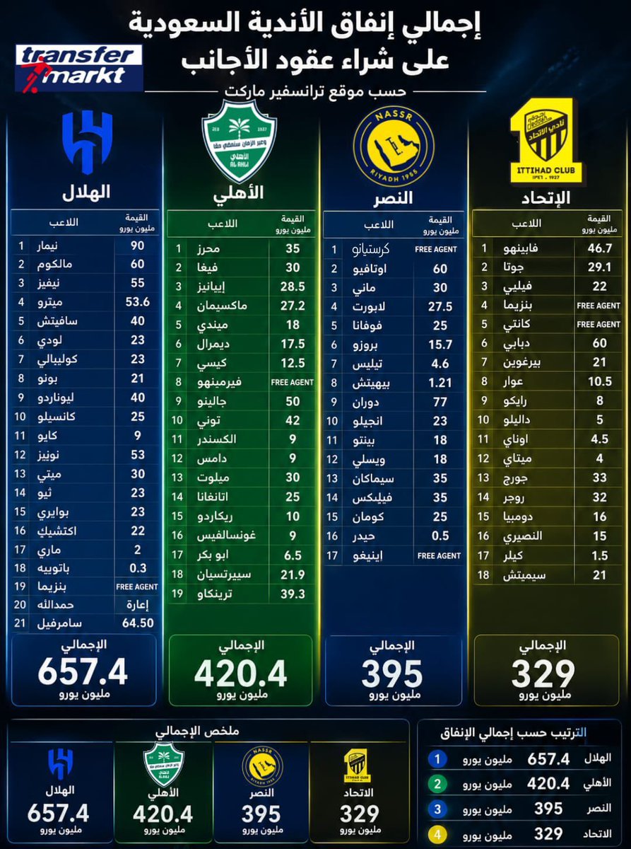 4e0li's tweet photo. الاتحاد يستحق دعم مثل باقي الاندية يالصندوق 

الاتحاد يستحق دعم مثل باقي الاندية يالصندوق 

الاتحاد يستحق دعم مثل باقي الاندية يالصندوق 

الاتحاد يستحق دعم مثل باقي الاندية يالصندوق 

@PIFSaudi 

 #FairnessForIttihad https://t.co/Z0a64KlGQ5