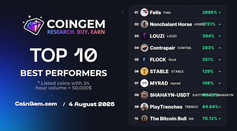 coingem_com's tweet photo. 🚀 #TOP10 Today Best Performer #CoinGEM
    
    ⚡ https://t.co/KlUUgwHzKa ⚡
        
    🥇 $Felis @felistokenbsc        
    🥈 $HORSE @nonhorsesol        
    🥉 $LOUZI @louzi_ai        
    4️⃣ $CONTRA @contrapairfun        
    5️⃣ $flock @flock_io        
    6️⃣ $STABLE @stable_tweets        
    7️⃣ $myrad @myrad_hq        
    8️⃣ $SJH🏅SAJAD 🏅SHAHAYN @h20574        
    9️⃣ $TRENCH @playtrenches        
    🔟 $tbb @goingparabolic