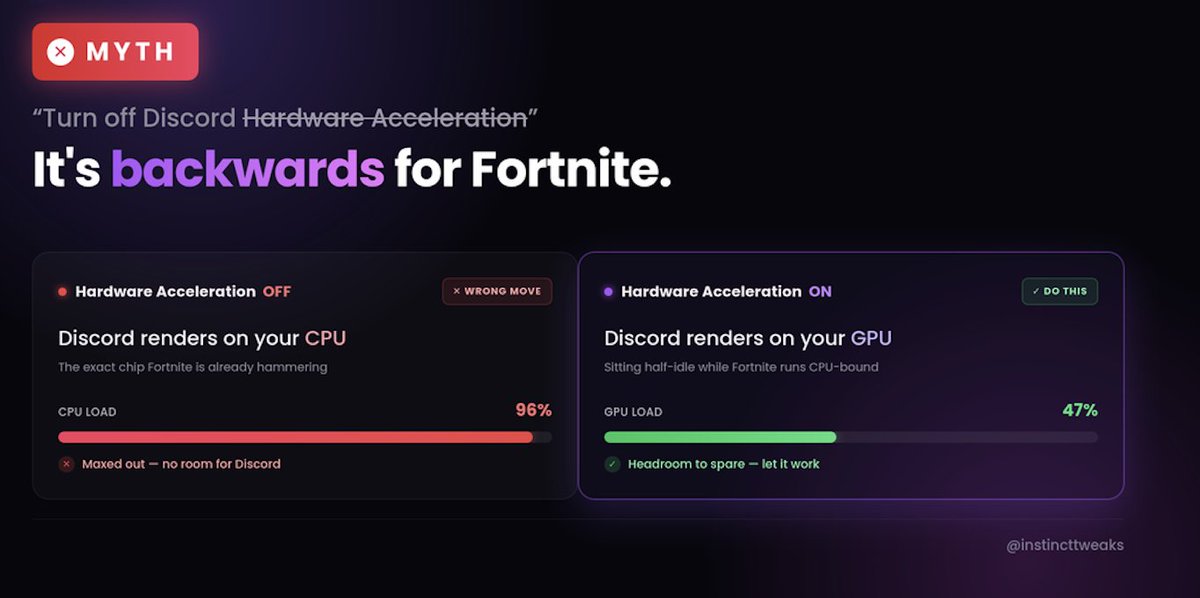 instincttweaks2's tweet photo. "Turn off Discord's hardware acceleration"

For Fortnite it's the worst thing you can do.

Hardware Acceleration ON → Discord renders on your GPU.

Hardware Acceleration OFF → it dumps onto your CPU. The exact thing Fortnite is already maxing out.

Leave it ON ✅ https://t.co/Qi4EB2Y3Rf