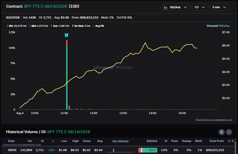 unusual_whales's tweet photo. BREAKING: Look at this.

$SPY 775 calls expiring 8/14 saw 113,000+ contracts opened just after 11 AM.

These are huge.

The overall position was valued at $35,000,000, and ran as high as 100%. 

Currently sitting on an 80% gain intraday. https://t.co/a2e7d6jAF7