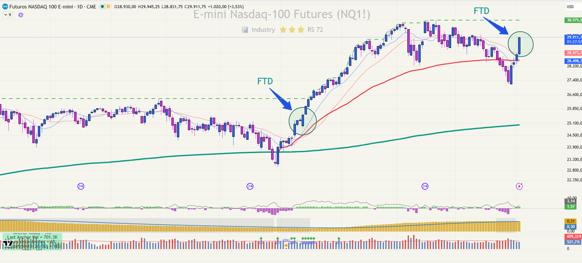 VictorG_bolsa's tweet photo. POR FIN! 🍾SEÑAL ALCISTA PARA EL NASDAQ!🚀

Setup de Follow Through Day en el Nasdaq (FTD)

No es un patrón demasiado usual y por eso es importante aprovecharlo.

QUE ES Y QUE IMPLICA PARA AGOSTO?👇✅ https://t.co/BGFPX08gFQ