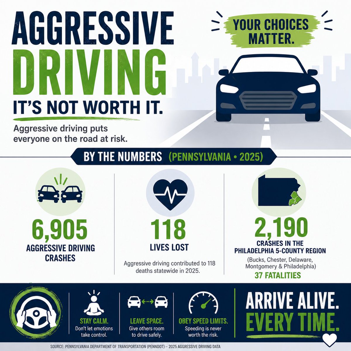 Delco_CTSP's tweet photo. 🚗 Aggressive driving isn't worth the risk.

In 2025, PA recorded 6,905 aggressive driving crashes &amp; 118 lives lost—including 2,190 crashes &amp; 37 deaths in the Philly region.

Slow down &amp; stay patient. Seconds saved are never worth a lifetime of regret.

#DriveSafe #CTSP #DCTMA https://t.co/quHkV3ZvDu