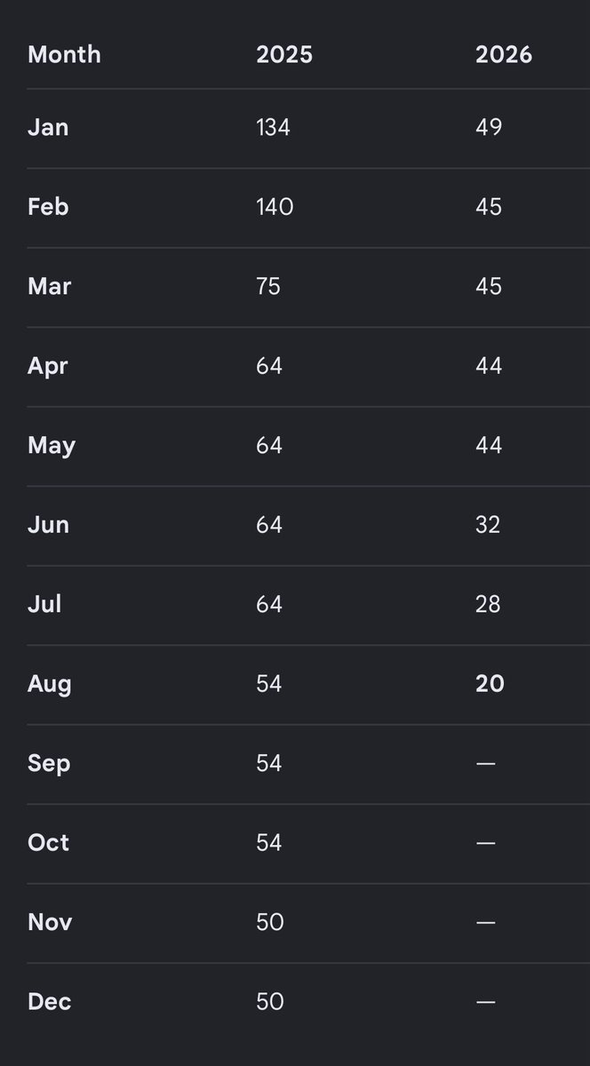 mr_aula's tweet photo. From 134 to World No.20 in 18 months is not "mediocre"—it’s an elite, superstar trajectory. #AlexEala has completely solvd her early mental fragility to become one of the toughest competitors on the WTAtour. Top 10 by year-end is a very real reality. Put some respect on her name! https://t.co/ernie4Ebr2