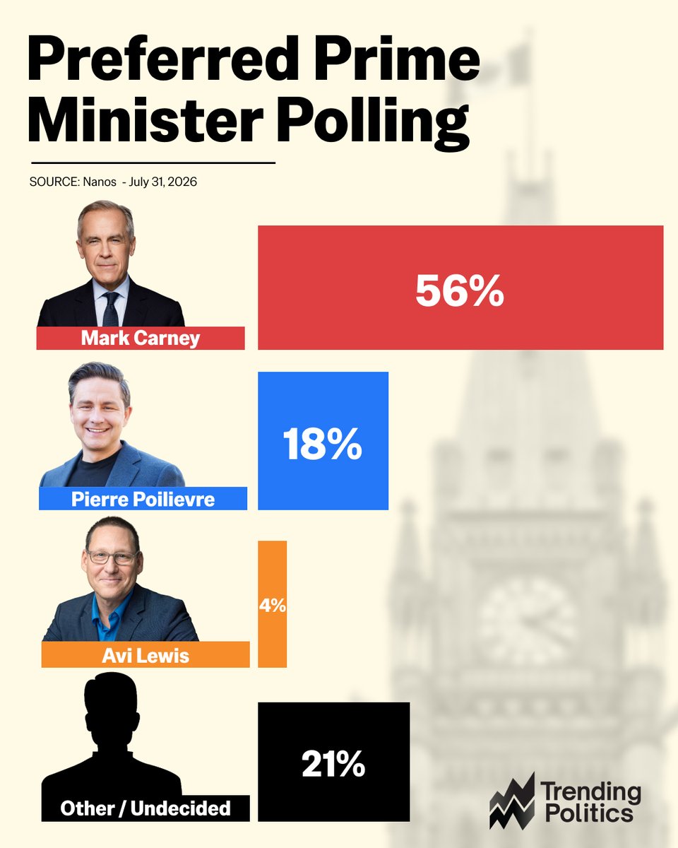TrendPolCa's tweet photo. A new Nanos poll reveals that a majority of Canadians want @MarkJCarney to be the Prime Minister, with only 18% preferring Tory leader @PierrePoilievre. https://t.co/ADX0fslLsa