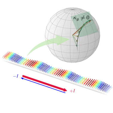 PhysRevX's tweet photo. A classification framework based on differential geometry introduces geodesic and torsional scalar spin chiralities — revealing a quantum geometric effect that modifies electron equations of motion in complex magnetic textures.

Read the study: https://t.co/JoBiPC9sU9 https://t.co/PgrgzlS1dR