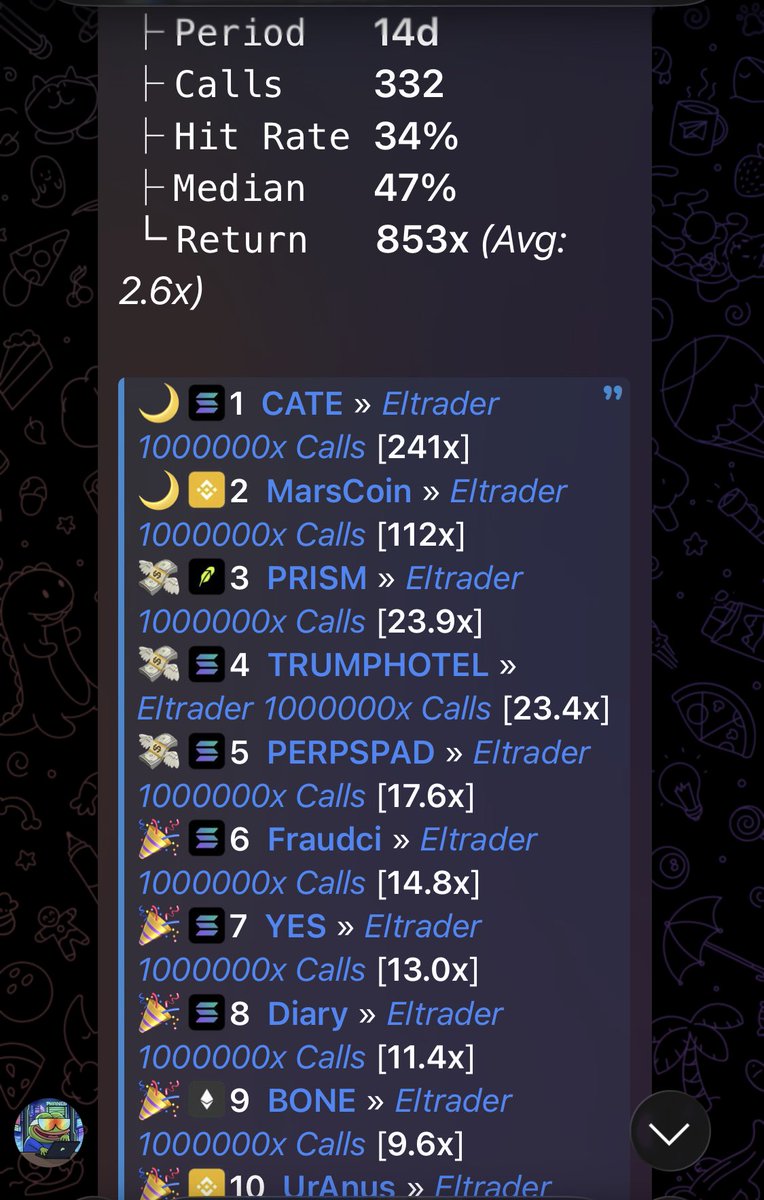 eltrader001's tweet photo. 14 days.
332 calls.
34% hit rate.
Median +47%.
Total return: 853x (avg 2.6x).

Top performers all from @Eltrader:

1. CATE – 241x
2. MarsCoin – 112x
3. PRISM – 23.9x
4. TRUMPHOTEL – 23.4x
5. PERPSPAD – 17.6x

Some of these numbers are actually ridiculous 💀

Who else is cooking like this right now?