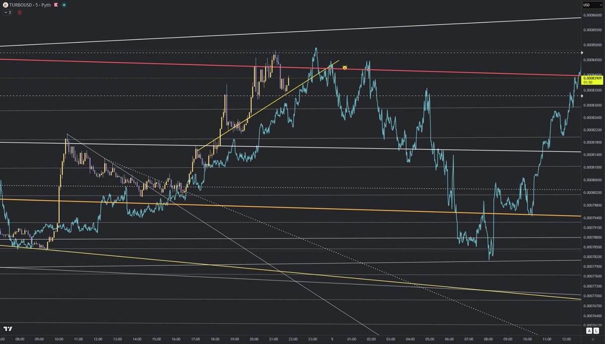 Timbo78625468's tweet photo. Nice pump so far! But $Turbo could see a harsh crash back into the breakout zone just to then keep mooning.
a.k.a. deleveraging move.
Keep your eyes peeled, soldiers :) https://t.co/cu4BL2knYJ