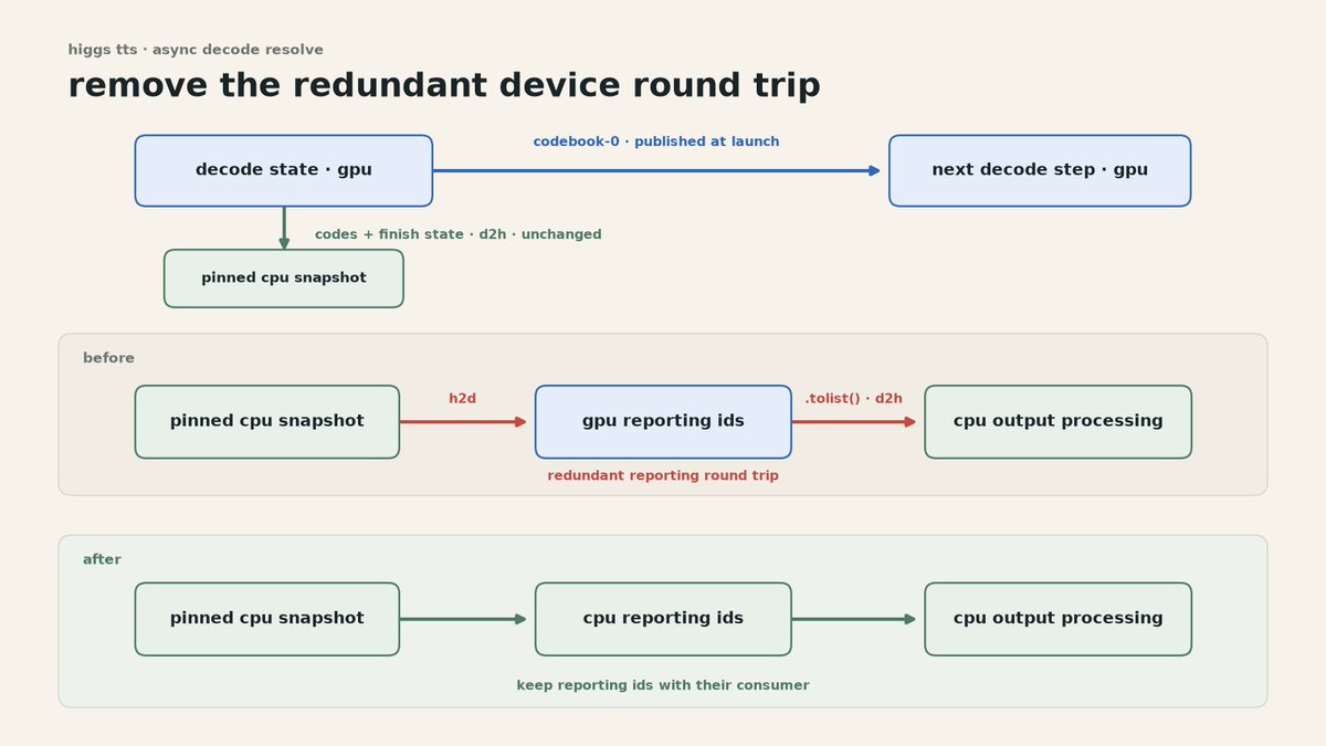 ratishp22's tweet photo. 1/2 a tensor can be on the right device for one consumer and wrong for another.

while profiling higgs tts async decode in sglang omni, i found a reporting tensor bouncing cpu→gpu→cpu even though the next-step token ids were already available on gpu. https://t.co/U0S1RFo0sh