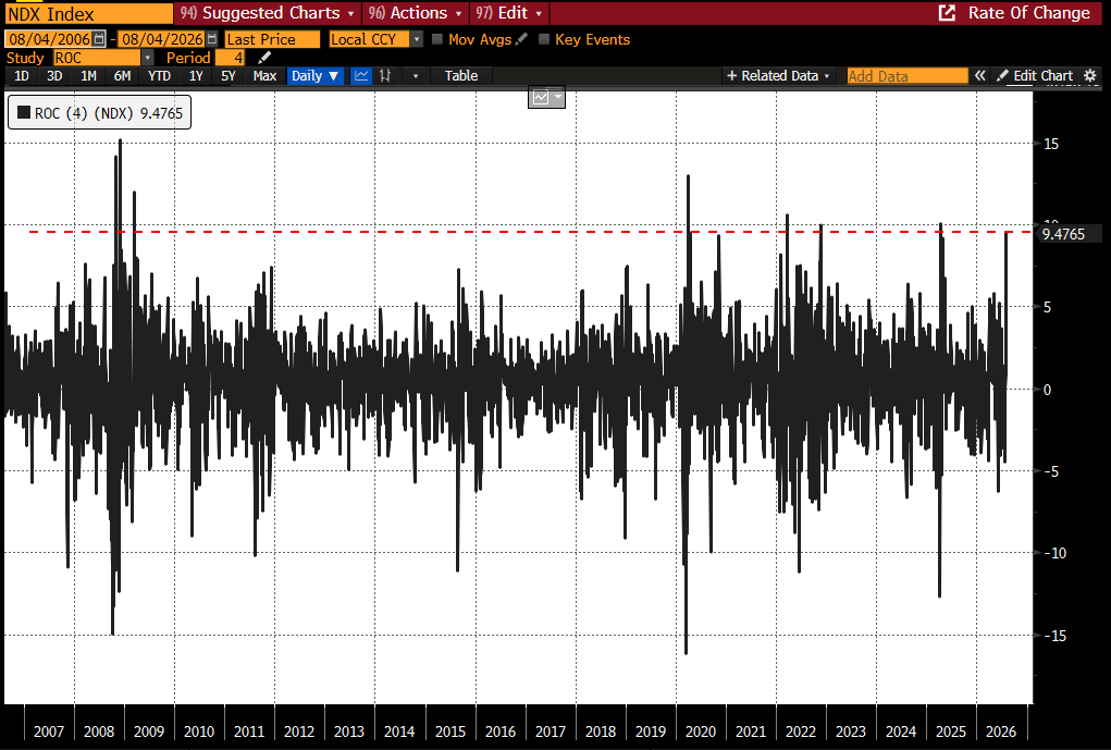 zerohedge's tweet photo. Goldman's Peter Callahan: "V-Shaped: NDX now up ~945 bps in just 4 sessions (since last Thursday), punching back above its 50-dma to the upside. This 4-day move stacks up with how Tech has traded out of (or during) other notable market “events” over the last 20 years (GFC, COVID, ’22 Hiking Cyle, Liberation Day, et al). 

Why the big move? Cleaner positioning + improved technicals [Mo’ factor bounce and/or reduced levered ETF footprints, et al] + tidier valuations [NDX fwd P/E at a ~10% discount to its 5 year avg] + strong(er) fundamentals / visibility [e.g  improved ROIC sentiments post earnings last week]. As a  sentiment check, i would note a number of investor questions yday/today  on the “feel” out there – e.g. squeezy? hated rally? Signs of re-risking? Catalysts? Semis vs Hyperscalers? Chase or technical bounce?"