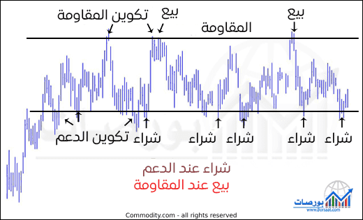 tadawulwise's tweet photo. إذا تبيع عند المقاومه وتشتري عند الدعم . وكل ما تظهر لك مقاومه تبيع .! وإذا ظهر الدعم تشتري . فحتما الشخص الوحيد الي يربح هو البروكر :) . https://t.co/b8H03LTcDw