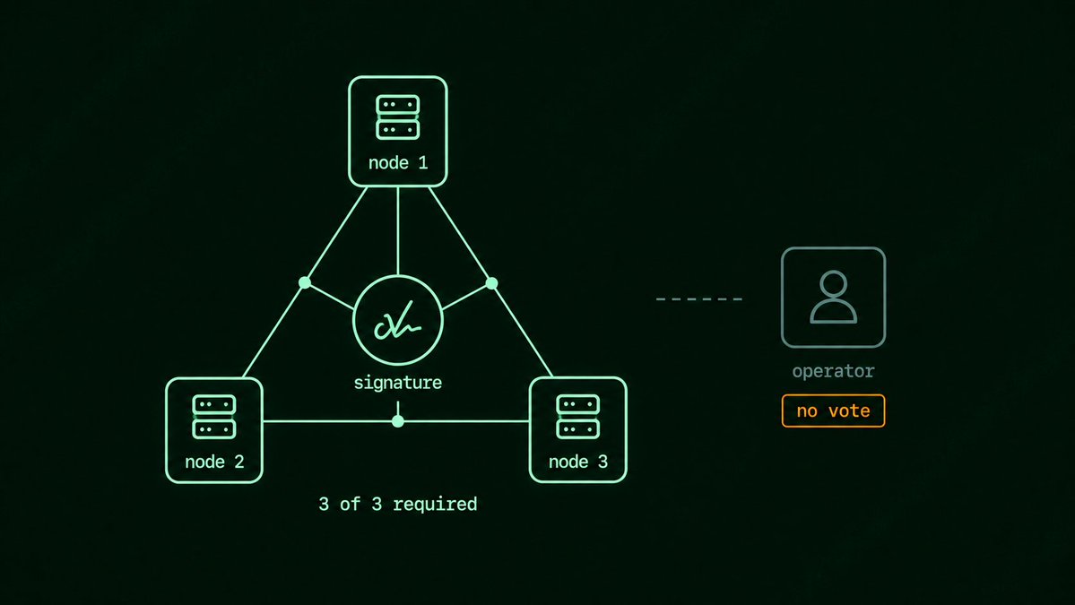 VerdererNode's tweet photo. Three independent nodes run our verification separately.

All three have to land on identical output before anything gets signed.

That part gets said often enough to sound routine.

Here's the part that doesn't: Robinhood, the operator whose state we're checking, controls none of those three nodes, and gets no vote on its own case.

Sounds obvious, until you look at how most "independent" verification actually gets built.

Plenty of setups let the entity being checked run one of the checking nodes too, quietly, because standing up infrastructure is expensive and nobody's watching closely enough to ask who operates what.

We separated it on purpose, and the split is checkable.

Node operators, infrastructure providers, and the contract addresses doing the signing all sit in the open.

Not because we expect anyone to audit them line by line, but because the option has to exist.