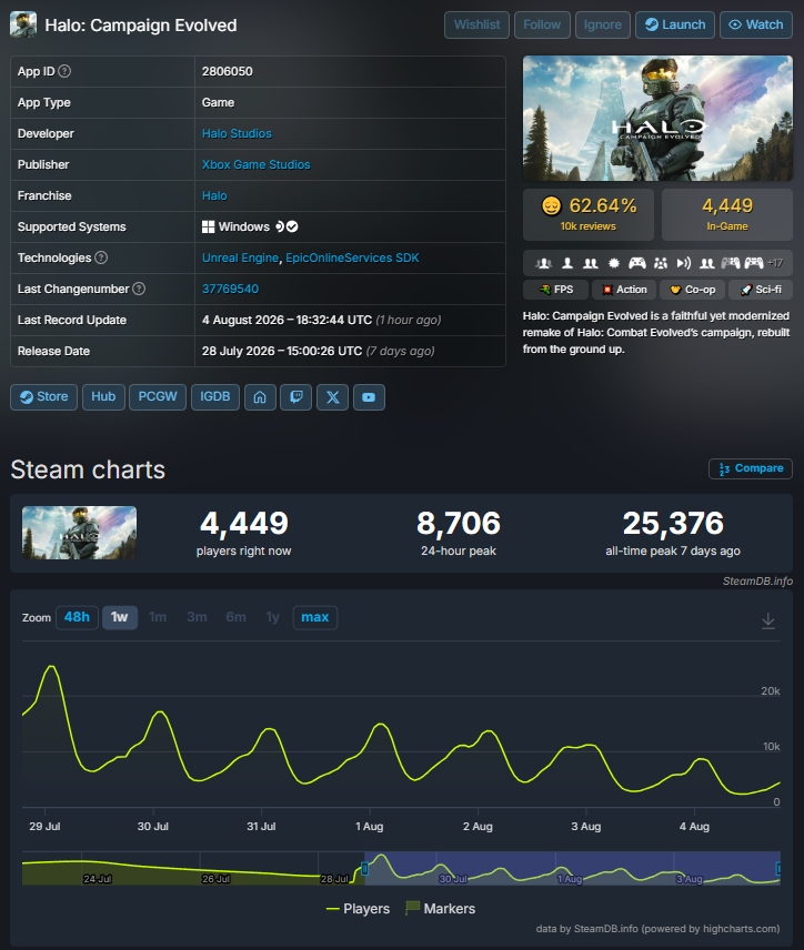 Certid_'s tweet photo. @AltKek420 @rebornfamilyman @ALegendaryDrops Modders huh?  
Modders can't fix these playernumbers

You're trying to throw down with LegendaryDrops because you're pissy about him telling you the truth to your face How about you take a break from being an idiot? https://t.co/shddCkUb3Q