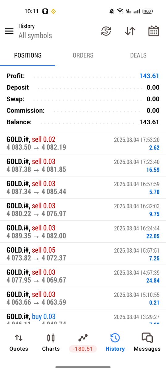 Asdigitalcrypto's tweet photo. Alhamdulillah 2% today https://t.co/jZtrXavacY