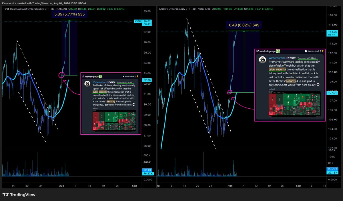 winternomics's tweet photo. Aug 3rd 2026: $Hack $Cibr Exact point of entry 🎯🎯

Cuz in the age of #ai the threat is never ever going away....all indexes &amp; industry basket dropped on the exact point of entry when trillions are on the line https://t.co/08azsDVRoZ bch's 🥶👉 $WNTV https://t.co/Oes3DV78B2