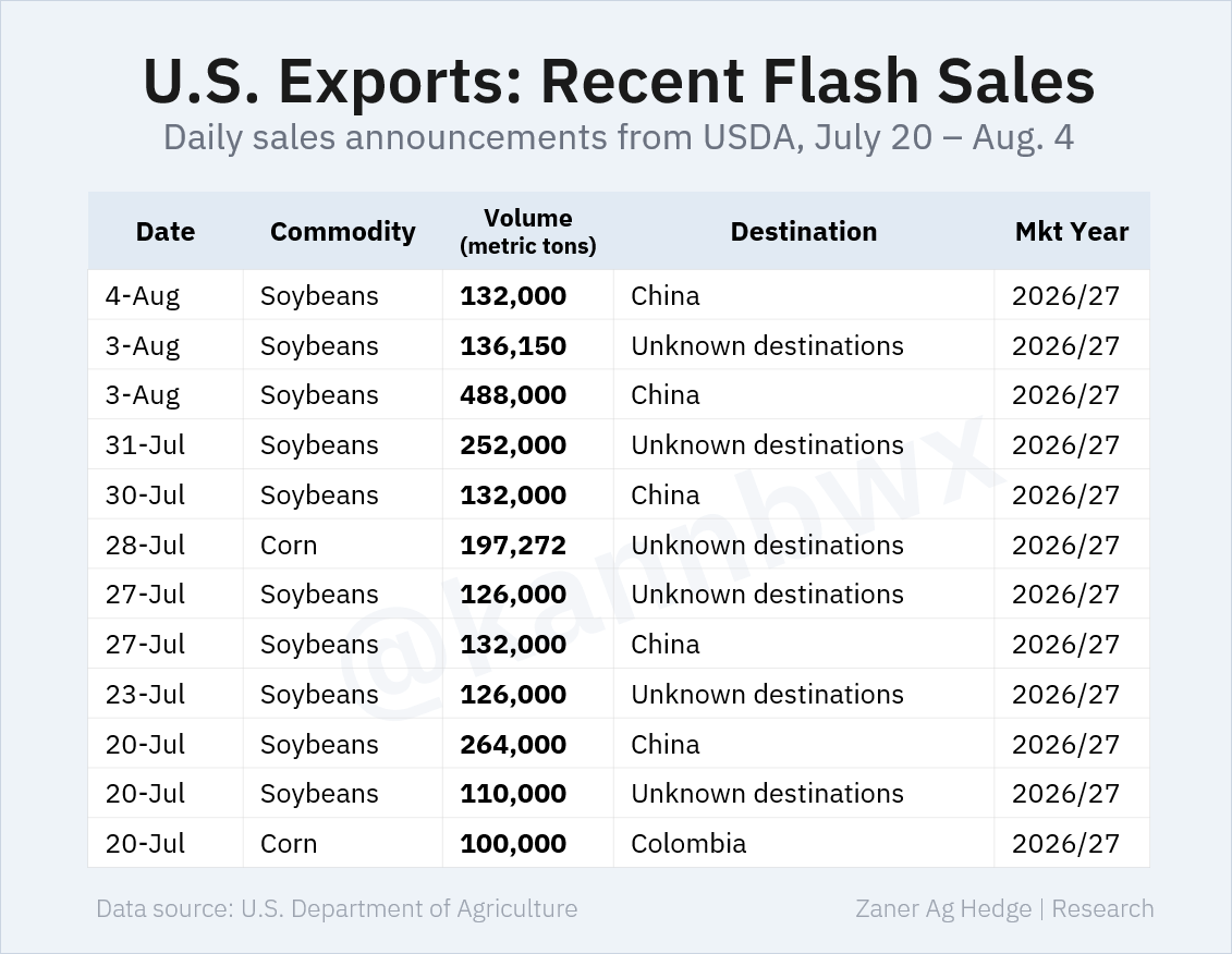 kannbwx's tweet photo. 🇺🇸 Large U.S. soybean sales to China are picking back up. 

Over the last 12 sessions, USDA has announced more than 1 million metric tons of 2026/27 soybean sales to China, plus another 750,000 tons to unknown destinations. Altogether, it's about 70 million bushels. https://t.co/M0QLKqtLSS