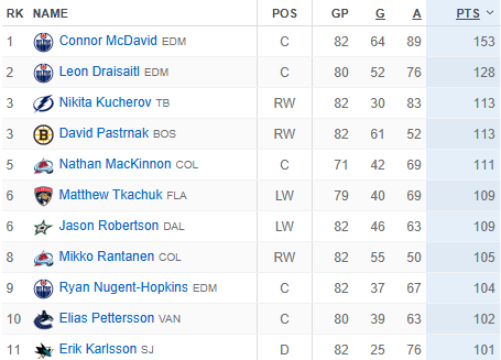 NHLxForum's tweet photo. In 2022-23, 11 players hit 100 points — the most in nearly 30 years. 🤯

The league keeps getting more talented every year…

Could we see 11+ again next season? 👀🤔 https://t.co/sMswZPOTiY