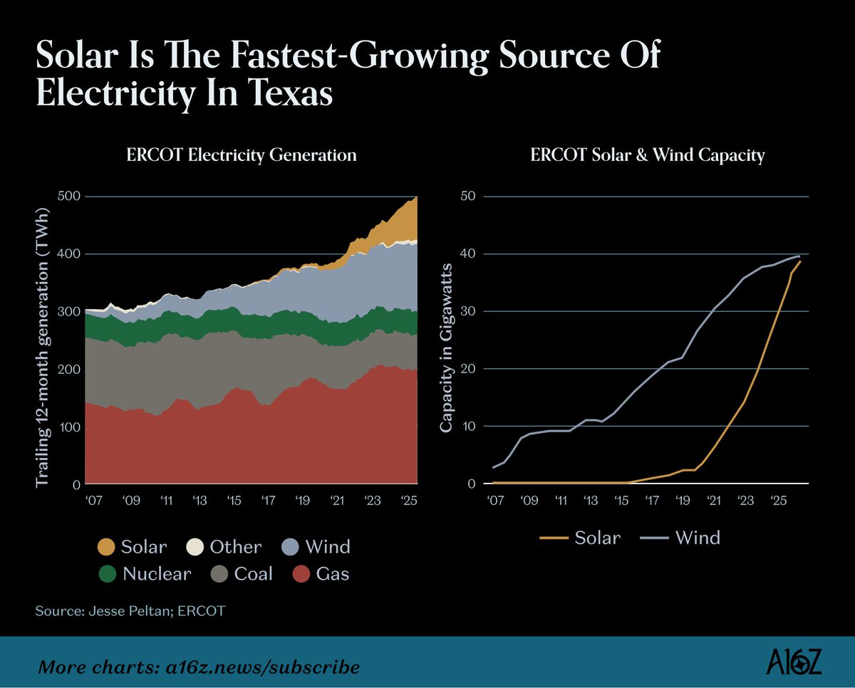 Solar is Texas's fastest-growing source of power, up from almost nothing a decade ago to about 15% o...