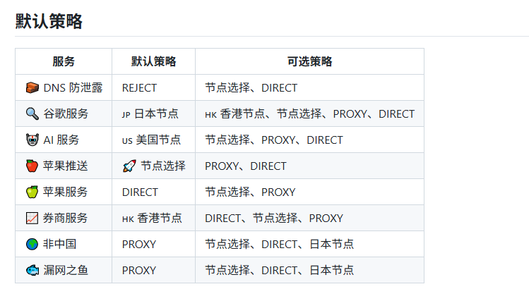 bkdgiffug's tweet photo. 还在为Shadowrocket配置头疼？

GitHub上有个持续维护的规则项目，配置文件一键导入就能用，省得自己一条条研究策略组。

说句实在的，经常用ChatGPT、Google、YouTube这些的人，一套靠谱规则带来的提升，有时候比你换节点还明显，很多人没想通这点。

导入就三步：
1️⃣ 打开Shadowrocket，点配置
2️⃣ 右上角点那个+
3️⃣ 把配置链接粘进去，完事
懒人福音，直接抄作业就对了。
🔗 https://t.co/sWx6Wfso7L