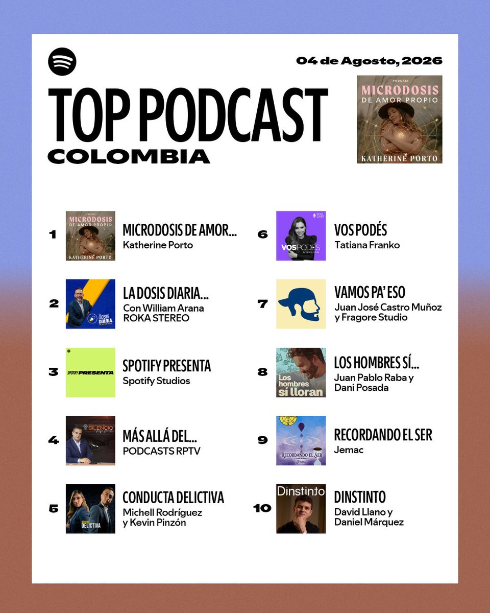 SpotifyColombia's tweet photo. Las Microdosis de Amor Propio vuelven a la cima de los #SpotifyCharts🇨🇴 https://t.co/O0yzzzGVMg