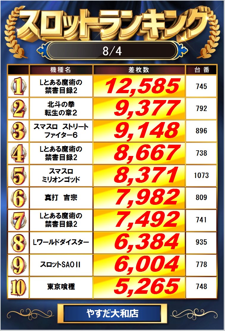 yt03132575's tweet photo. こんにちは。
まずは昨日のおさらいから。
パチンコは最新台の
ｅＳＡＯ＆ｅＦガンダムＳＥＥＤが
見事に１・２フィニッシュ！！
スロットも最新台の
Ｌとある魔術の禁書目録２が
トップの座に！！
最新台が大活躍の一日に。

さぁ、本日８月５日は、
グリッター潜入捜査
ジャグラー取材！！
最新台大量導入！！
オススメ機種もお忘れなく！！
最新台かオススメか。。
本日の主役は！？

お客様のご来店
お待ちしております。