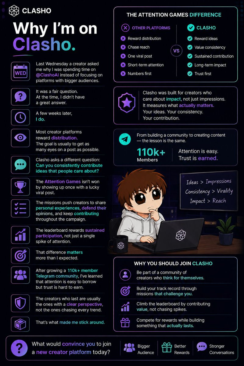 onyx__Fury's tweet photo. Last Wednesday a creator asked me why I was spending time on @ClashoAI instead of focusing on platforms with bigger audiences.

It was a fair question.

At the time, I didn't have a great answer.

A few weeks later, I do.

Most creator platforms reward distribution. The goal is usually to get as many eyes on a post as possible.

Clasho asks a different question:

Can you consistently contribute ideas that people care about?

The Attention Games isn't won by showing up once with a lucky viral post. The missions push creators to share personal experiences, defend their opinions, and keep contributing throughout the campaign. The leaderboard rewards sustained participation, not just a single spike of attention.

That difference matters more than I expected.

After growing a 110k+ member Telegram community, I've learned that attention is easy to borrow but trust is hard to earn. The creators who last are usually the ones with a clear perspective, not the ones chasing every trend.

That's what made me stick around.

If you're looking for a place where your thinking matters as much as your reach, Clasho is worth trying.

What would convince you to join a new creator platform today? A bigger audience, better rewards, or stronger conversations?
