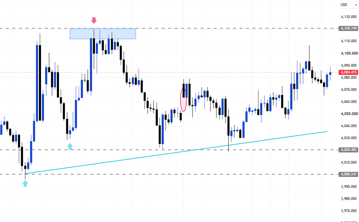 XAUUSD__Alice's tweet photo. #XAUUSD
#Gold prices are currently holding above 4050. Key support levels are at 4020–4000, while resistance levels are at 4100–4120.

Trading recommendation: Prioritize buying on pullbacks; consider a light short position if resistance holds. https://t.co/nhz88I3xYX