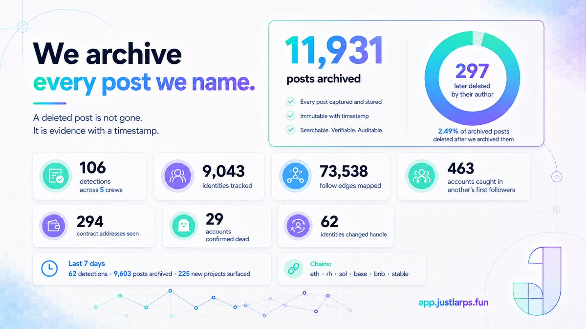 justlarpsfun's tweet photo. They delete the post. We keep the record.

Just has now archived 11,931 posts from tracked accounts. 297 were later deleted by their authors, but the timestamp, account history and original content remain searchable.

That archive now connects:
• 106 detections across 5 crews
• 9,043 identities tracked by permanent X ID
• 73,538 mapped follow relationships
• 463 accounts found inside another account’s earliest followers

The last seven days alone added:
• 62 detections
• 9,603 archived posts
• 225 newly surfaced projects

Handles change. Posts disappear. The underlying history should not.

https://t.co/mrkQgGufXg