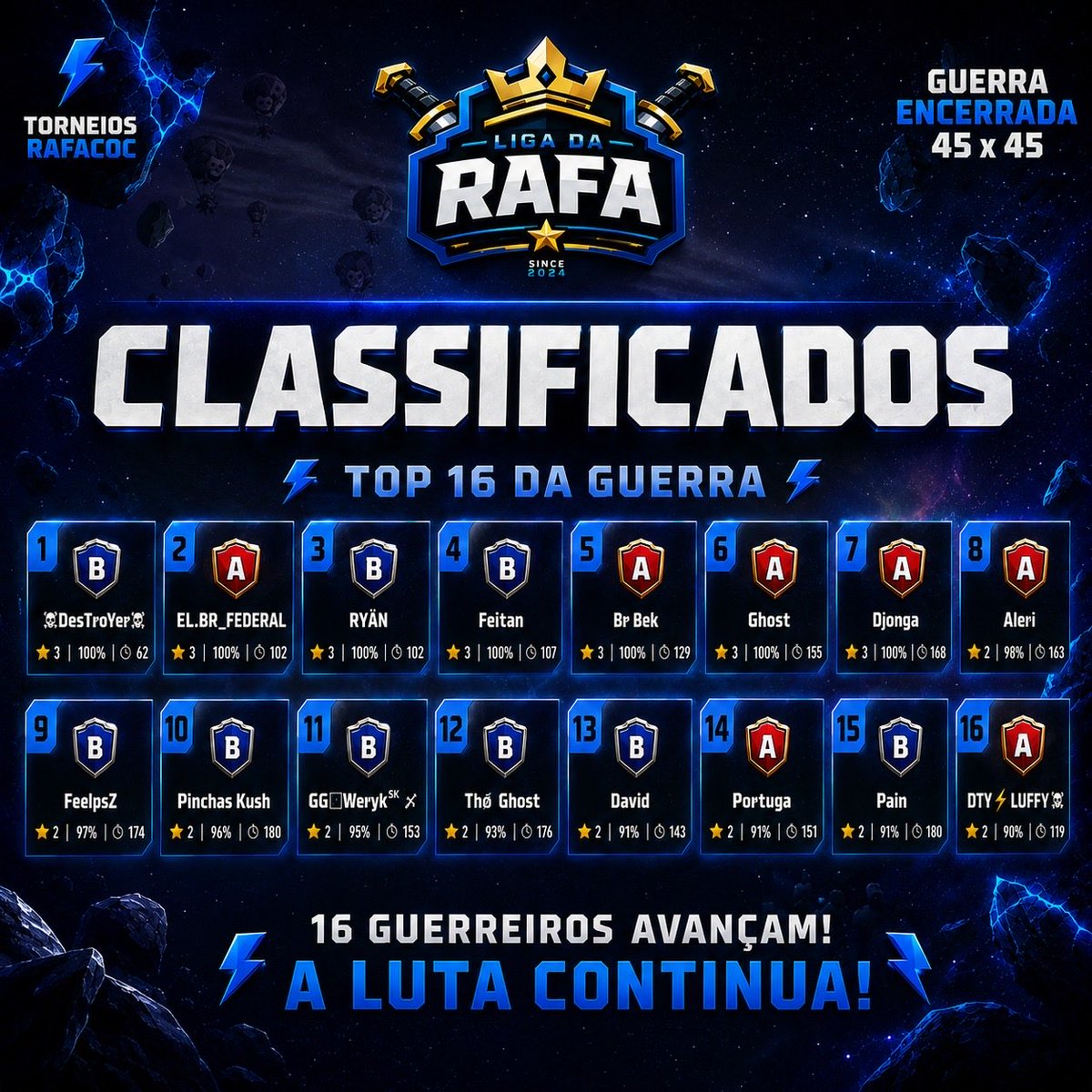 rafacocbr's tweet photo. 🏆 Classificatória - Dia 1 encerrada!
Os 16 primeiros classificados da #LR2026 já estão definidos! ⚔️
Amanhã acontece a Classificatória do Dia 2, que definirá os últimos 16 classificados para a próxima fase. 🔥
#LIGADARAFA2026 #ClashOfClans #RAFACOC https://t.co/4Z8eAsliqw