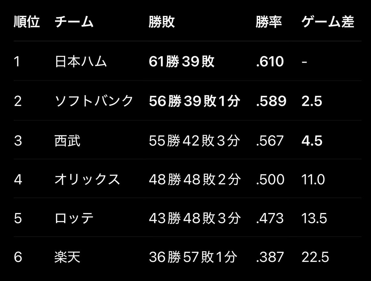 fs_inumi2's tweet photo. 【日本ハム】8月4日終了時点

vsソフトバンク戦績が7勝8敗だった世界線のパ・リーグ順位表 https://t.co/N4KEzkigWZ