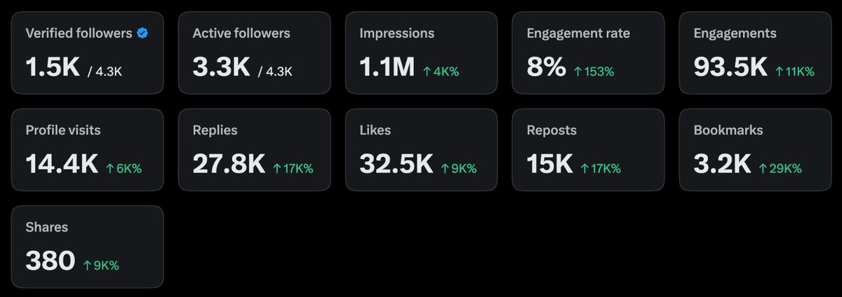 gatoverdecrypto's tweet photo. Sharing a milestone that made me really proud here.

Over the past few months, I've been leading X growth, ops and strategy for a great Web3 company and its founder and I had a personal goal of reaching 500k organic impressions in total, and instead, we ended up getting close to +2M across a new account and another that was shadowbanned, which also quadrupled the active followers.

What makes this result even better, besides the compliments and congrats from the client, is that we got there without farming empty impressions through reply spam and without chasing vanity metrics, while getting REAL hot leads, tons of sign ups and active followers.

Seeing a content strategy work EXACTLY as you planned is a very good feeling, ngl, and the best part is that the results led to clients expanding the scope of our partnership.

As usual, if you hit the goal (or hit 4x the goal), double it. More coming! 🫡