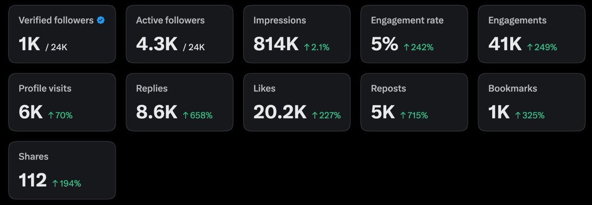 gatoverdecrypto's tweet photo. Sharing a milestone that made me really proud here.

Over the past few months, I've been leading X growth, ops and strategy for a great Web3 company and its founder and I had a personal goal of reaching 500k organic impressions in total, and instead, we ended up getting close to +2M across a new account and another that was shadowbanned, which also quadrupled the active followers.

What makes this result even better, besides the compliments and congrats from the client, is that we got there without farming empty impressions through reply spam and without chasing vanity metrics, while getting REAL hot leads, tons of sign ups and active followers.

Seeing a content strategy work EXACTLY as you planned is a very good feeling, ngl, and the best part is that the results led to clients expanding the scope of our partnership.

As usual, if you hit the goal (or hit 4x the goal), double it. More coming! 🫡