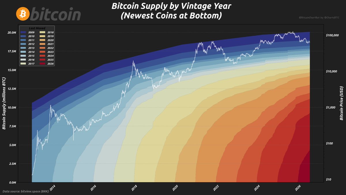 ChartsBtc's tweet photo. #Bitcoin Supply by Vintage Year
Unmoved since 2022 or earlier: 8.11M BTC (40.4%)
Moved last 4 years: 11.95M BTC (59.6%)
As of 2026-08-05
#Bitcoin $BTC #HODL #BitcoinChartBot https://t.co/CJIyhkcvXU