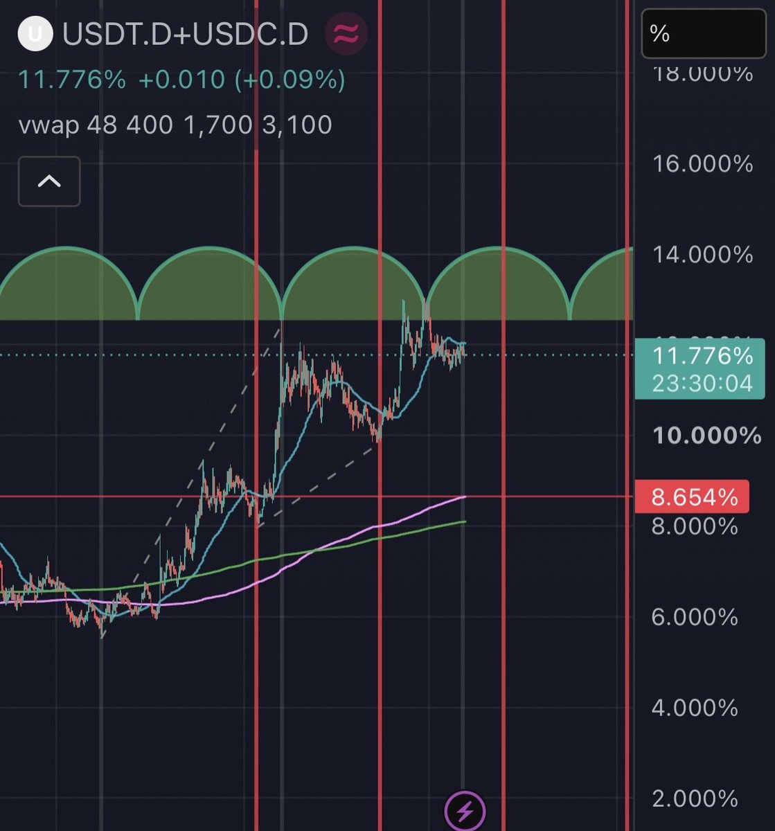 gracepul599's tweet photo. @Wyckoff_Insider USDT.D+USDC.D 

This gives us the following on time cycles: 

A Bottom On Sep.11 26' , which could gives us a potential top. 
9/11?

Then if i calculate the time cycles between tops, this gives us around 18 Nov 2026 as a bottom, the time which @yurystart shared?? https://t.co/zMgOcfLaTx