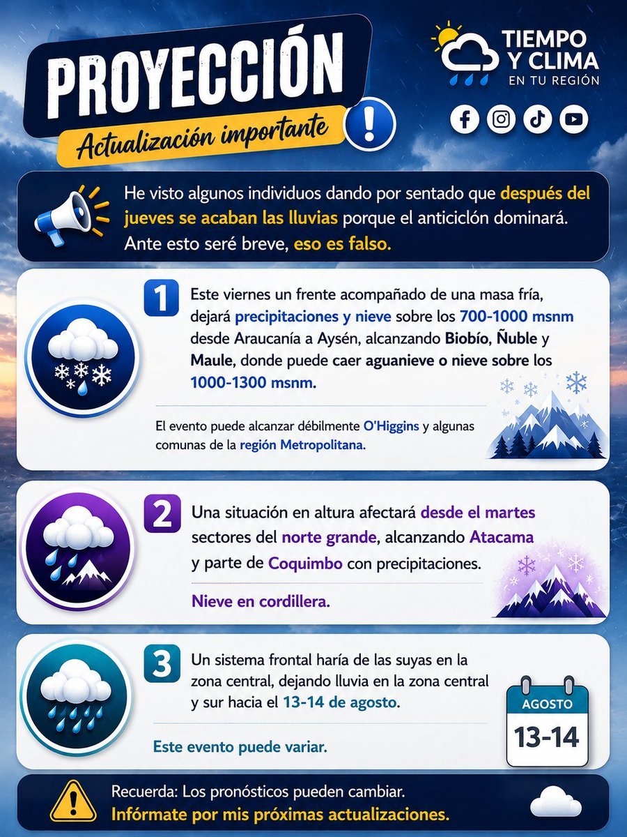 EdoWeatherman's tweet photo. INFORMACIÓN A LA COMUNIDAD. 

He visto algunos individuos dando por sentado que después del jueves se acaban las lluvias porque el anticiclón dominará. ante esto seré breve, eso es falso.

1. Este viernes un frente acompañado de una masa fría, dejará precipitaciones y nieve sobre los 700-1000 msnm desde Araucanía a Aysén, alcanzando Biobío, Ñuble y Maule, donde puede caer aguanieve o nieve sobre los 1000-1300 msnm. El evento puede alcanzar débilmente O'Higgins y algunas comunas de la región Metropolitana. 

2. Una situación en altura afectará desde el martes sectores del norte grande, alcanzando Atacama y parte de Coquimbo con precipitaciones. Nieve en cordillera. 

3. Un sistema frontal haría de las suyas en la zona central, dejando lluvia en la ,lzona central y sur hacia el 13-14 de agosto. Este evento puede variar.

Y si eso no es suficiente, durante la segunda mitad de agosto y en septiembre, llegarán más eventos de lluvia. 

Estaré actualizando, pero desde ya aviso a los habitantes de la zona norte, tienen que estar atentos con el evento de la próxima semana.