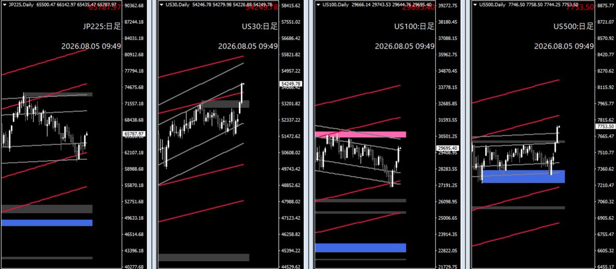 TomyFX2's tweet photo. 日経は週足（赤）下限から上昇中

ただし再度下限に侵入してきた場合は要注意

＊下限付近は買い場です https://t.co/8keuofZ1LY