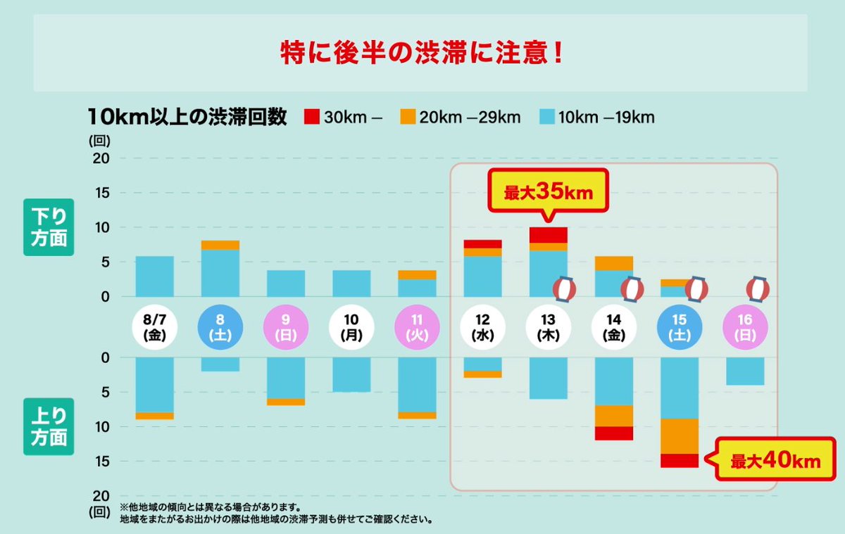 お盆期間 の #渋滞予測】 特に後半期間の #渋滞 に注意が必要です