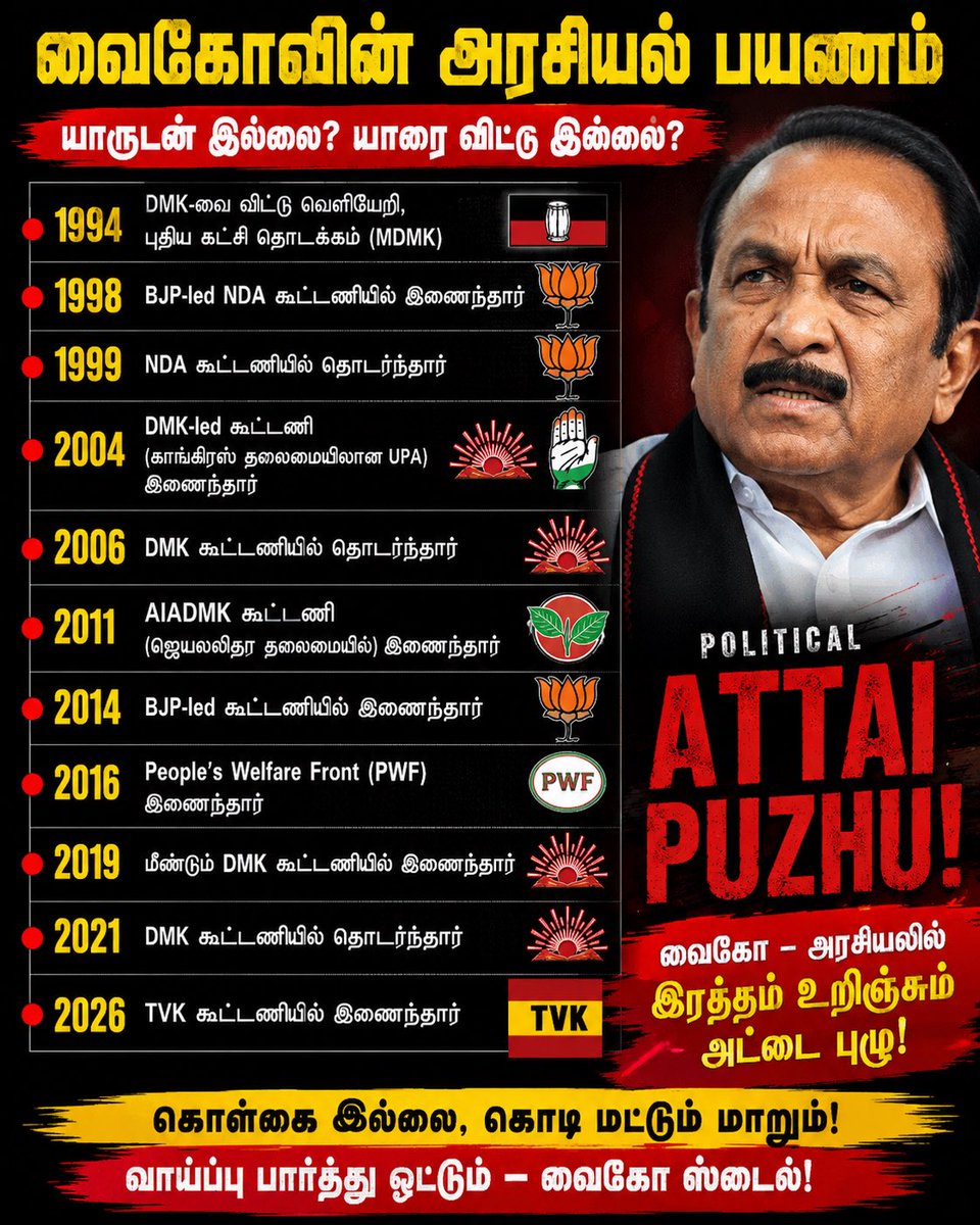 ErAbinJose's tweet photo. கொள்கை மாறவில்லை; கூட்டணிதான் மாறிக்கொண்டே இருந்தது. வைகோ – அரசியலின் அட்டைப்புழு! @arivalayam @DMKITwing #viko https://t.co/FmZo4fQmCY