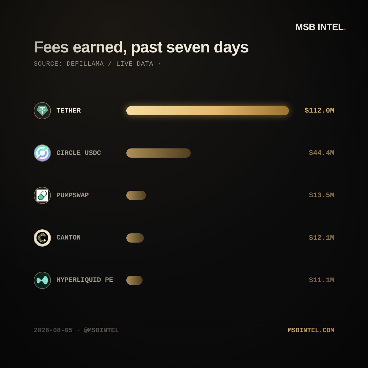 MSBIntel's tweet photo. INSIGHT: The protocols that earned the most in fees over the past seven days.

1. Tether: $112 million, down 1.8%
2. Circle USDC: $44 million, down 3.3%
3. PumpSwap: $13 million, up 0.4%
4. Canton: $12 million, down 6.8%
5. Hyperliquid Perps: $11 million, up 7.5%

Source: DefiLlama.