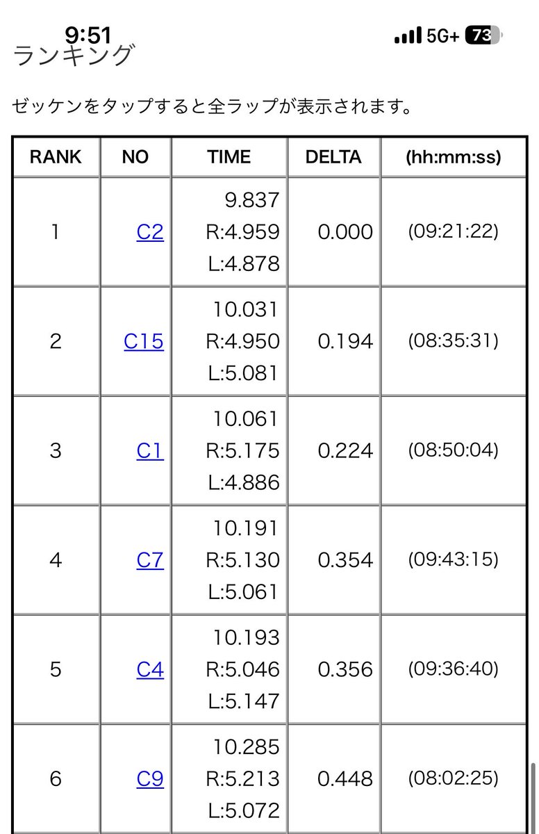 Chiba_Formula's tweet photo. Day4午前の前半の走行枠が終了
予定通りSKPの走行を終え、暫定6位でACCに向かいます!
韋駄天走りをご覧あれ❗️
#学生フォーミュラ
#FSAE
#CUFP https://t.co/9oKSFJoJzp