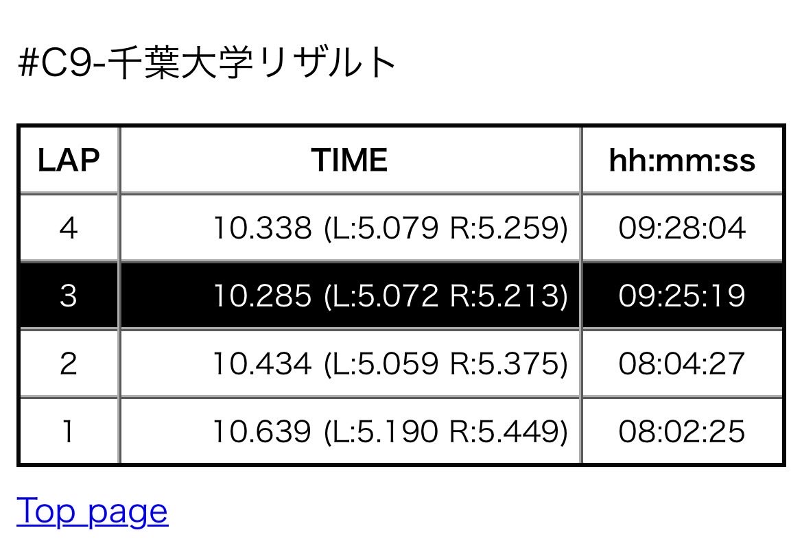 Chiba_Formula's tweet photo. Day4午前の前半の走行枠が終了
予定通りSKPの走行を終え、暫定6位でACCに向かいます!
韋駄天走りをご覧あれ❗️
#学生フォーミュラ
#FSAE
#CUFP https://t.co/9oKSFJoJzp