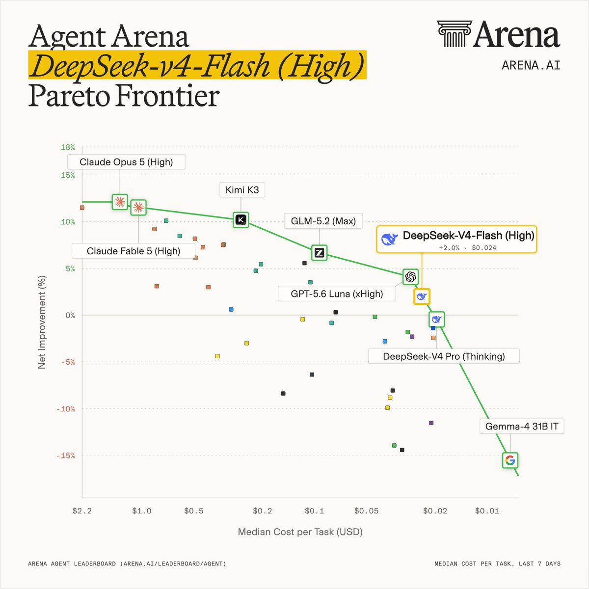 arena's tweet photo. DeepSeek-V4-Flash (High) by @deepseek_ai has reshaped the cost-performance Pareto frontier in Agent Arena, with a $0.024 median cost per task!

It lands to the right of GPT-5.6 Luna (xHigh) which has a $0.026 median cost per task, and to the left of DeepSeek-V4-Pro (Thinking) at $0.020. It's the model that delivers a positive net improvement at the lowest price point on the chart.

Price per task is based on real-world Agent Mode usage. We calculate each task’s cost from tokens consumed and the model’s pricing, including cache hits and misses.