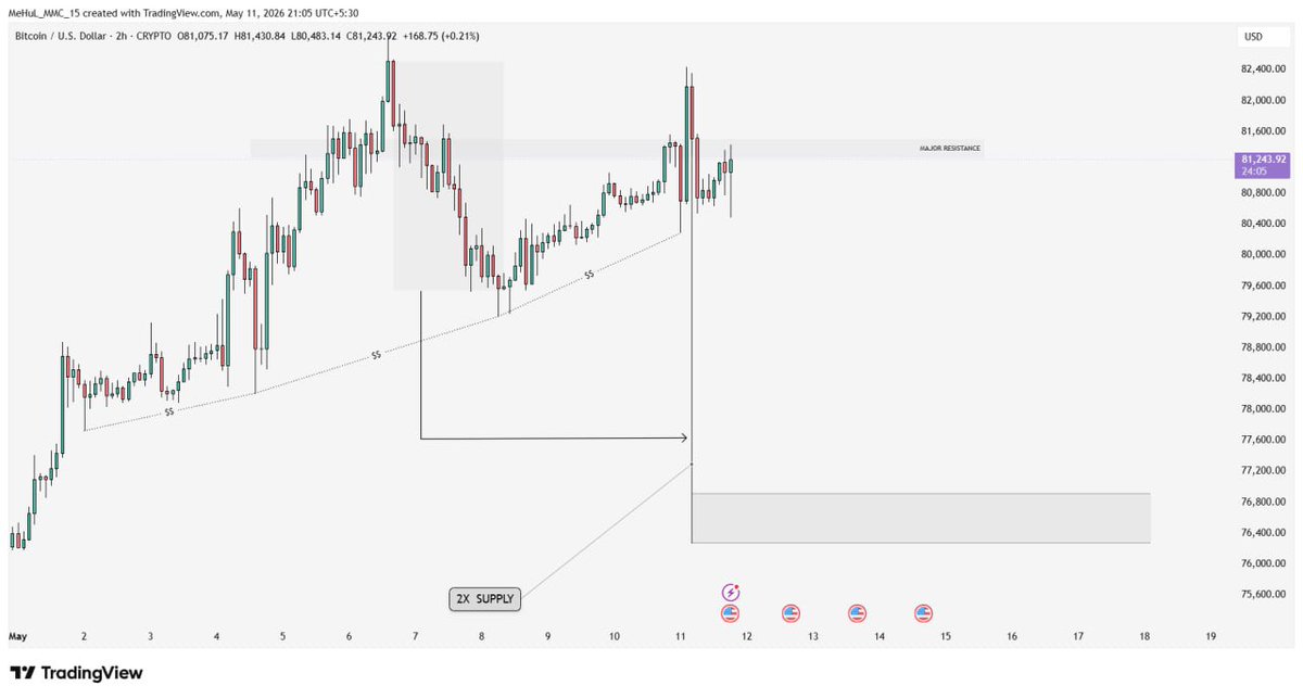 MEHUL_081's tweet photo. BTCUSD 2H ANALYSIS
Reason:
Price reacted from the marked Major Resistance / 2X Supply zone and delivered the expected bearish
Used Concepts:
✔ QFL
✔ Reverse Area
✔ CCP (Entry Confirmation)
✔ ROS
Educational purposes only.
#BTCUSD #Bitcoin #CryptoAnalysis #ChartAnalyst005 https://t.co/DBoHd0Ta3L