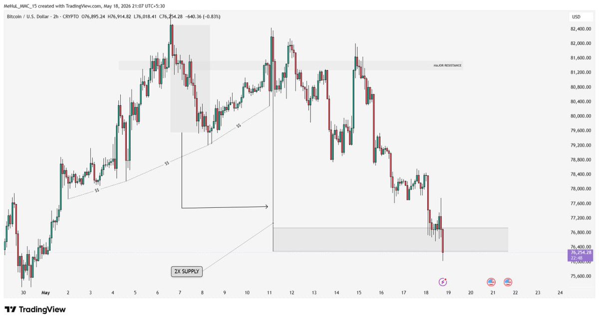 MEHUL_081's tweet photo. BTCUSD 2H ANALYSIS
Reason:
Price reacted from the marked Major Resistance / 2X Supply zone and delivered the expected bearish
Used Concepts:
✔ QFL
✔ Reverse Area
✔ CCP (Entry Confirmation)
✔ ROS
Educational purposes only.
#BTCUSD #Bitcoin #CryptoAnalysis #ChartAnalyst005 https://t.co/DBoHd0Ta3L