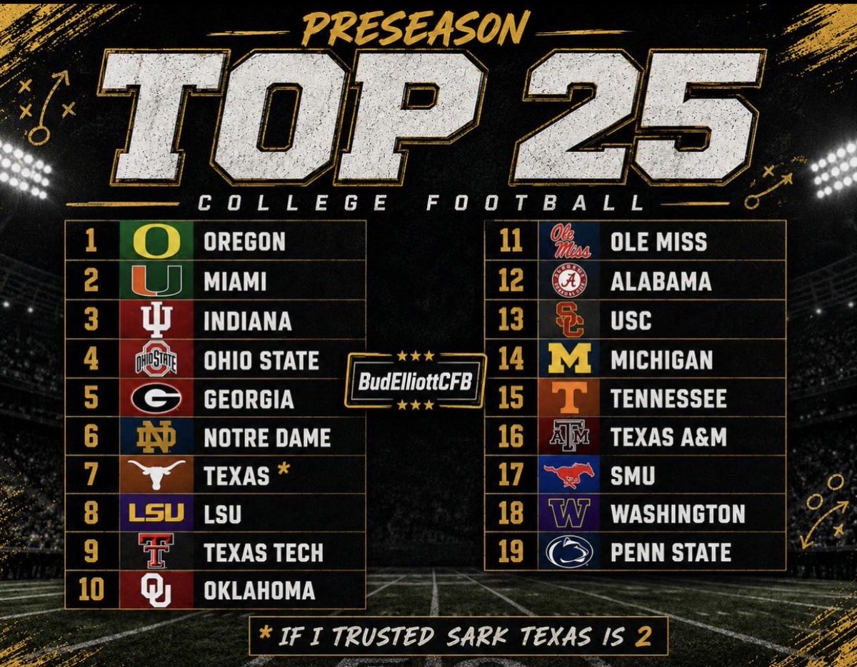 BudElliott3's tweet photo. I took a stab at a preseason top 25 🤷‍♂️

Think it is really tight 8-15ish and there are more than 10 teams that could win a title. 

Also think the odds the title is won by a team with a legit 1st round QB are higher this year than last because of how many there might be. https://t.co/7JbC8x05FT