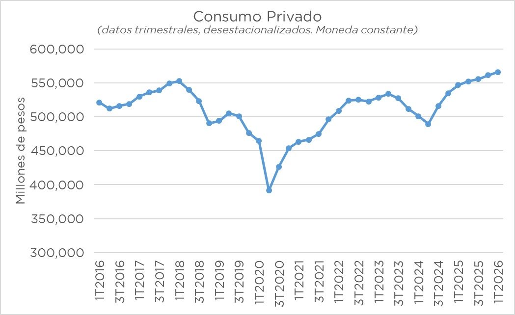 ivancarrino's tweet photo. El Consumo Privado, que abarca más que lo que la prensa reporta como "consumo masivo", está en su máximo histórico de la serie sin estacionalidad.

Link a los datos: https://t.co/KHgrAsbrP4 https://t.co/7hdi4E90qg