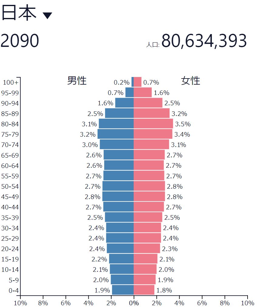 Sakafevre's tweet photo. 2090年予想の日本の人口ピラミッドが、あまりにもペニス過ぎると俺の中で話題に https://t.co/dK5mpcO9ke